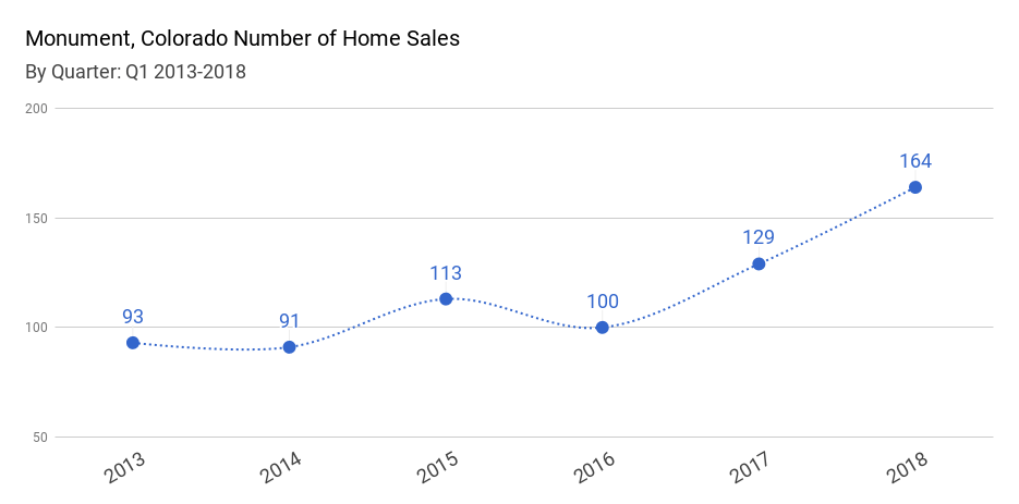 Monument, Colorado Real Estate Market ReportQ1 2018